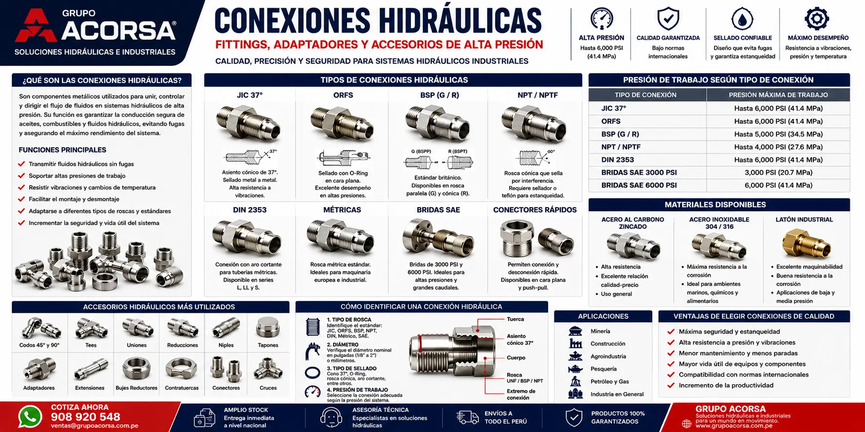 Banner técnico de conexiones hidráulicas industriales con fittings JIC 37°, ORFS, BSP, NPT, DIN 2353, bridas SAE, adaptadores y accesorios de alta presión para sistemas hidráulicos industriales.